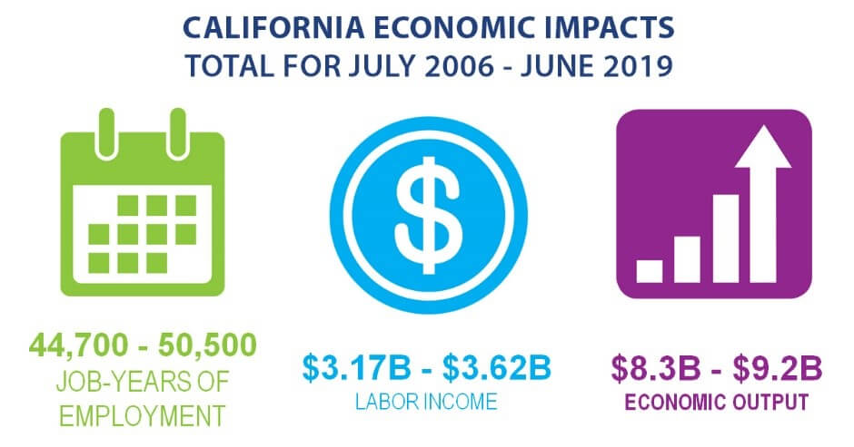 California Economic Impacts Total for July 2006 – June 2019