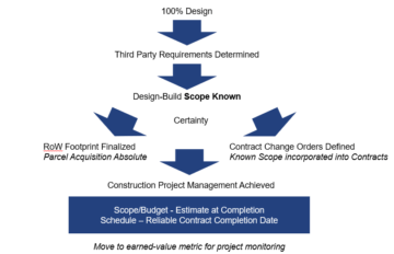 A flowchart showing the impact of 100% complete design on the project. It helps determine third-party requirements, then makes the design-build scope known, then the project has more certainty, because the right of way footprint is finalized and the parcel acquisition number is absolute and the contract change orders are defined, meaning known scope incorporated into contracts. So finally construction project management is achieved. Scope and budget is now estimated based on the completion and there is a reliable contract completion date. This process moves the project to earned-value metric for project monitoring.