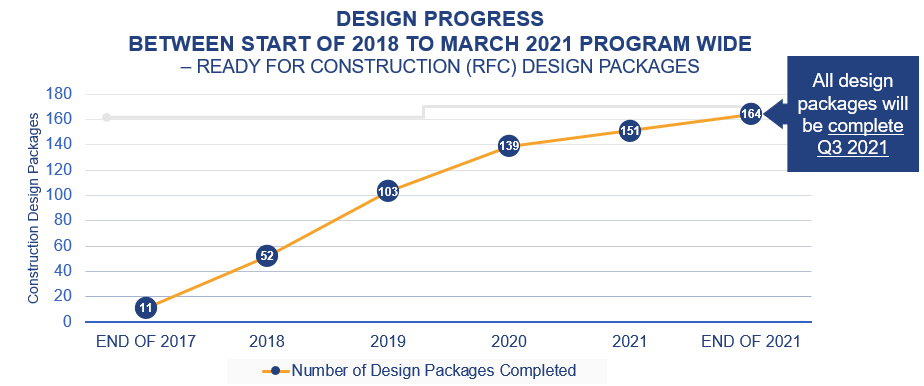 Graph showing number of ready for construction design packages over time for the whole construction program (11 of 164 in 2018 to 151 of 164 in early 2021. 164 expected complete by end of 2021).