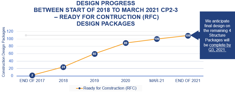 Graph showing number of ready for construction design packages over time for CP2-3 (2 of 109 in 2018, 100 of 109 in early 2021. 109 expected complete by end of 2021).