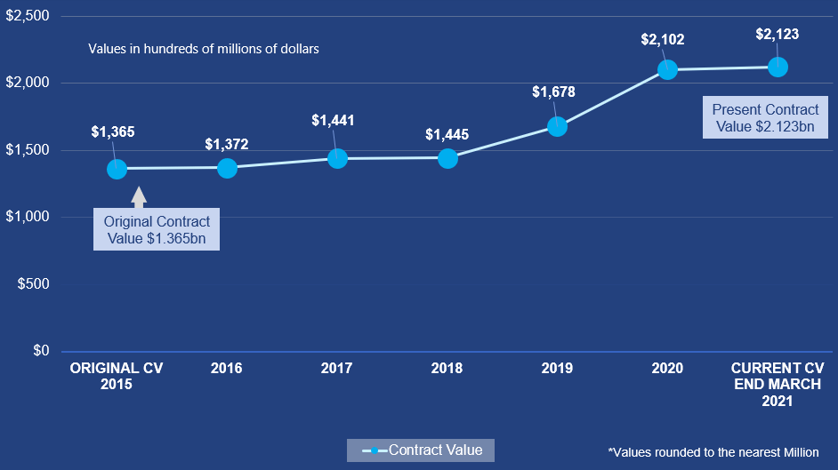 Graph showing the original and present contract value over time for CP2-3 ($1.365 billion in 2015 to $2.123 in early 2021).