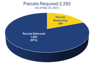 Pie chart showing parcels required (2,292), parcels remaining to be delivered (440), and parcels delivered (1,852), which is 81% of the parcels needed. Up to date as of May 20, 2021.