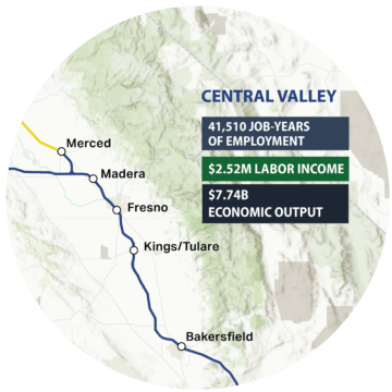 Map of the Central Valley showing the Phase 1 high-speed rail alignment in blue and the Phase 2 alignment in yellow. The text reads "Central Valley." "41,510 job-years of employment." "$2.52M labor income." "$7.74B economic output." Merced, Madera, Fresno, Kings/Tulare, and Bakersfield are marked along the alignment.