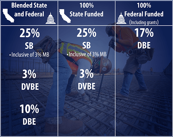 30% small business particpation goal comprising 10% disadvantaged business enterprises and 3% disabled veteran business enterprises