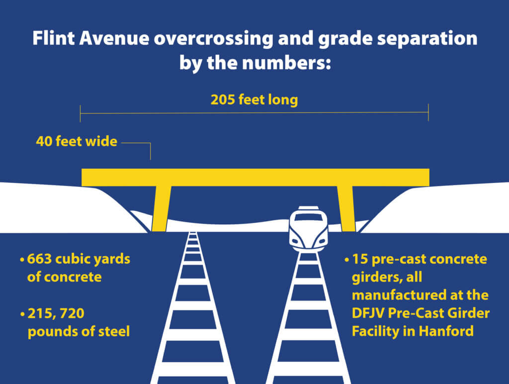 Flint Avenue overcrossing and grade separation by the numbers: • 205 feet long • 40 feet wide • 663 cubic yards of concrete • 215,720 pounds of steel • 15 pre-cast concrete girders, all manufactured at the DFJV Pre-Cast Girder Facility in Hanford.