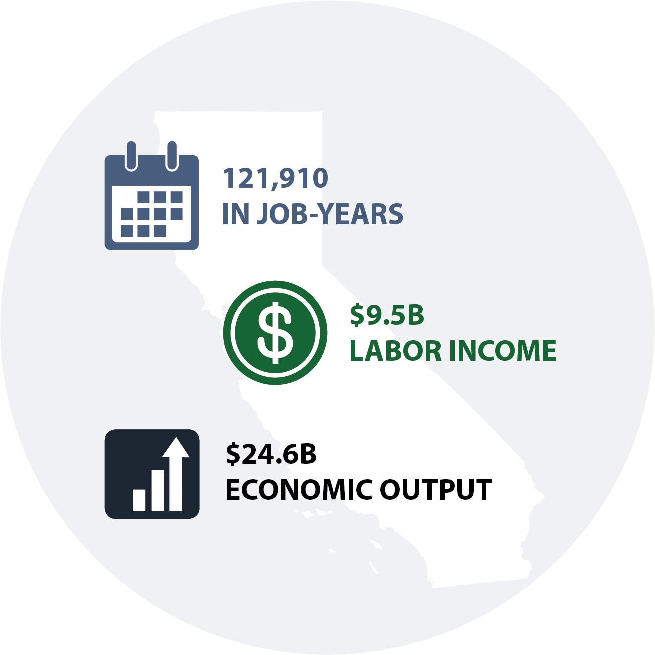 Image of California with a calendar, dollar sign, and bar graph on it. Next to the calendar, it says "121,910 in job-years." Next to the dollar sign it says "$9.5B labor income. Next to the bar graph it says "$24.6B Economic Output."