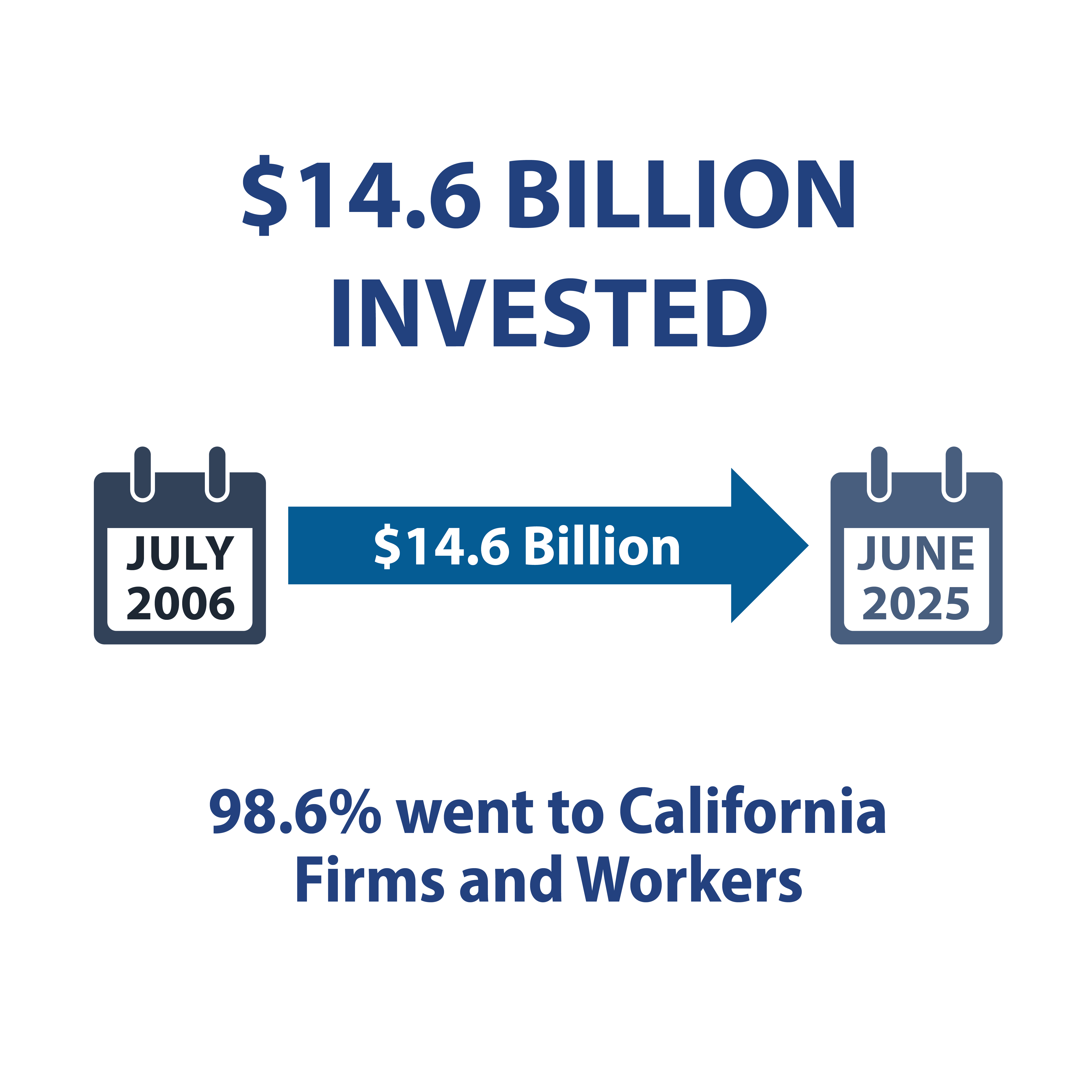 Calendar that says July 2006 with an arrow pointing right filled with $14.6 Billion towards June 2025. The text reads "$14.6 Billion Invested" and "98.6% went to California Firms and Workers."