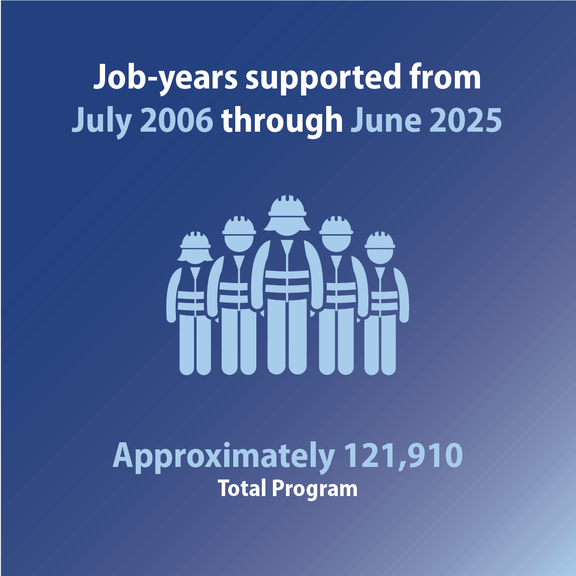 Five rounded male and female stick figures in construction vests and hats. The text reads "Job-years supported from July 2006 through June 2025, Approximately 121,910 total program."